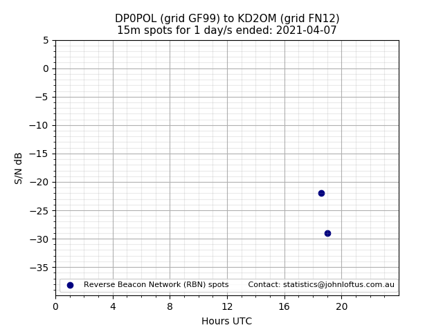 Scatter chart shows spots received from DP0POL to kd2om during 24 hour period on the 15m band.