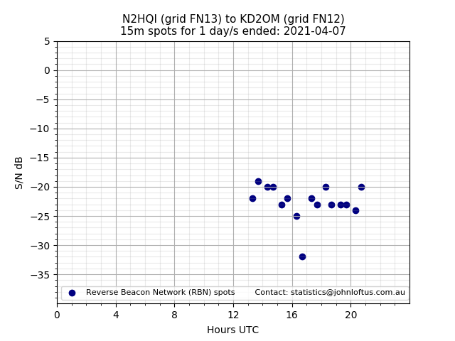 Scatter chart shows spots received from N2HQI to kd2om during 24 hour period on the 15m band.