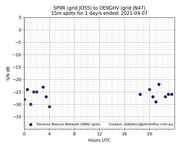 Scatter chart shows spots received from 5P9R to oe9ghv during 24 hour period on the 15m band.