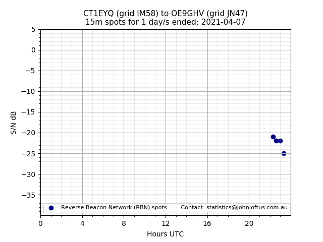 Scatter chart shows spots received from CT1EYQ to oe9ghv during 24 hour period on the 15m band.