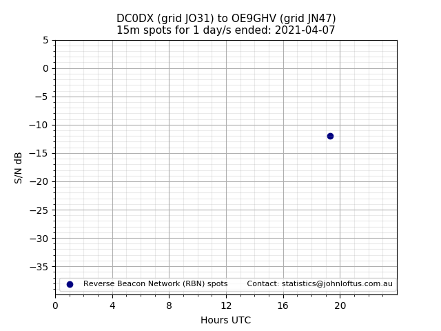 Scatter chart shows spots received from DC0DX to oe9ghv during 24 hour period on the 15m band.