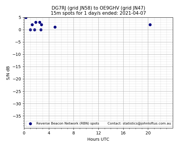 Scatter chart shows spots received from DG7RJ to oe9ghv during 24 hour period on the 15m band.
