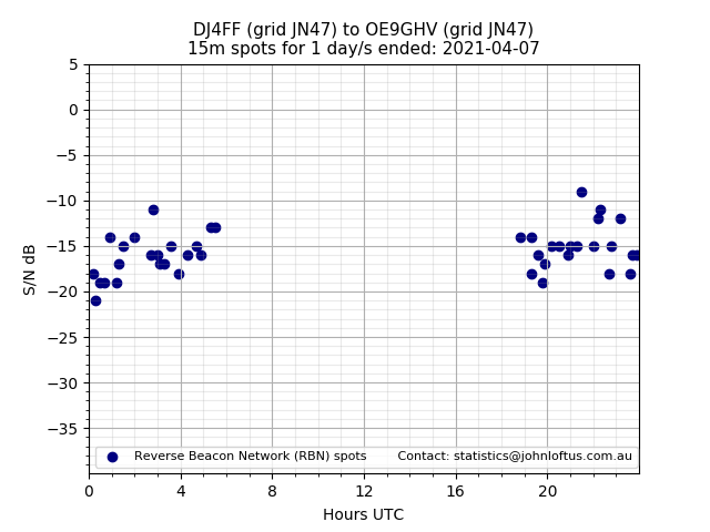 Scatter chart shows spots received from DJ4FF to oe9ghv during 24 hour period on the 15m band.