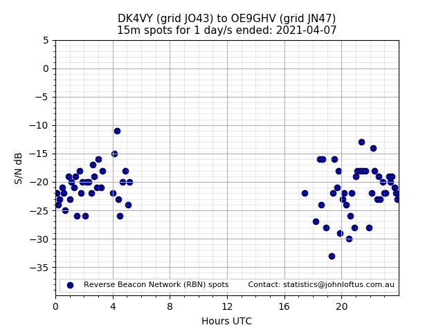 Scatter chart shows spots received from DK4VY to oe9ghv during 24 hour period on the 15m band.