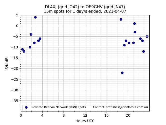 Scatter chart shows spots received from DL4XJ to oe9ghv during 24 hour period on the 15m band.