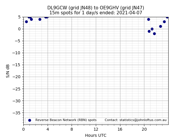 Scatter chart shows spots received from DL9GCW to oe9ghv during 24 hour period on the 15m band.