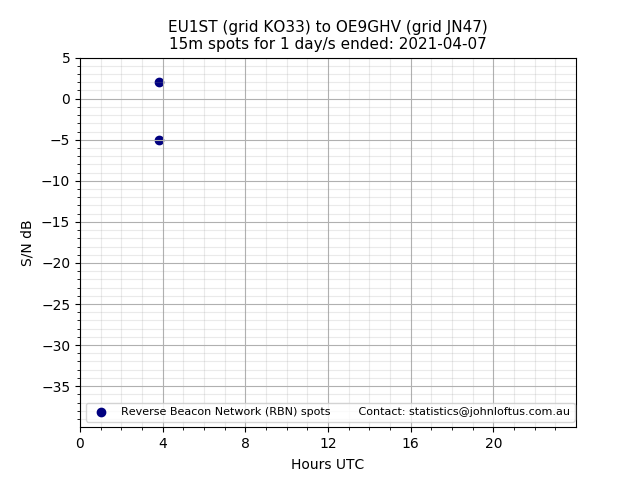 Scatter chart shows spots received from EU1ST to oe9ghv during 24 hour period on the 15m band.