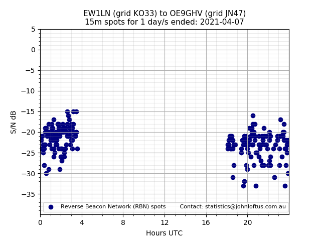 Scatter chart shows spots received from EW1LN to oe9ghv during 24 hour period on the 15m band.