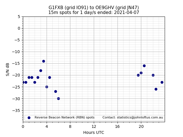 Scatter chart shows spots received from G1FXB to oe9ghv during 24 hour period on the 15m band.