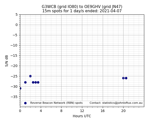 Scatter chart shows spots received from G3WCB to oe9ghv during 24 hour period on the 15m band.