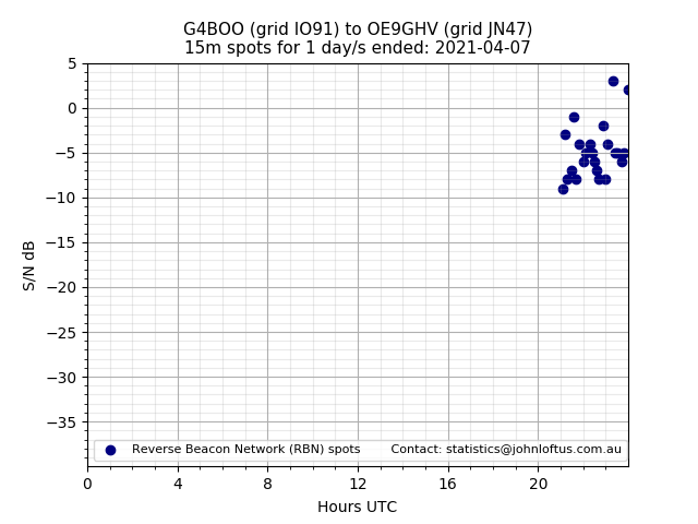 Scatter chart shows spots received from G4BOO to oe9ghv during 24 hour period on the 15m band.