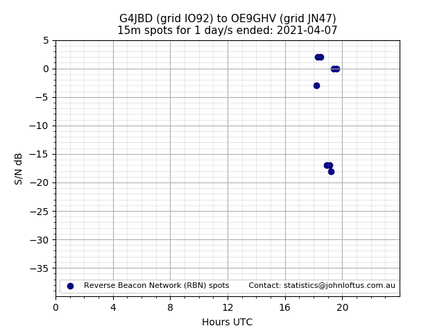 Scatter chart shows spots received from G4JBD to oe9ghv during 24 hour period on the 15m band.