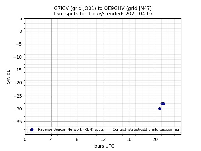 Scatter chart shows spots received from G7ICV to oe9ghv during 24 hour period on the 15m band.