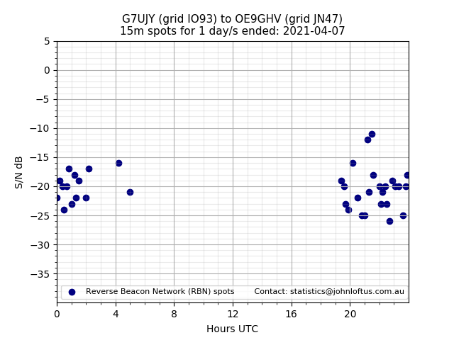 Scatter chart shows spots received from G7UJY to oe9ghv during 24 hour period on the 15m band.