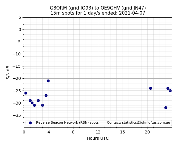 Scatter chart shows spots received from G8ORM to oe9ghv during 24 hour period on the 15m band.