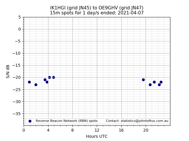 Scatter chart shows spots received from IK1HGI to oe9ghv during 24 hour period on the 15m band.