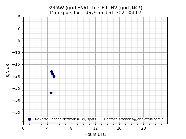 Scatter chart shows spots received from K9PAW to oe9ghv during 24 hour period on the 15m band.