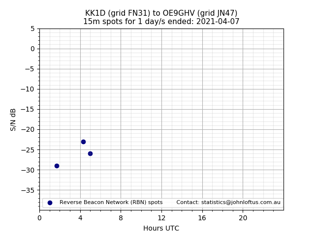 Scatter chart shows spots received from KK1D to oe9ghv during 24 hour period on the 15m band.
