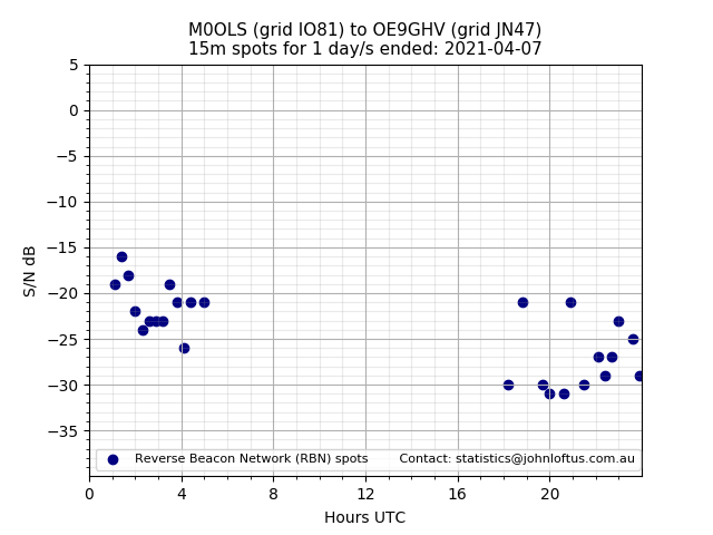 Scatter chart shows spots received from M0OLS to oe9ghv during 24 hour period on the 15m band.