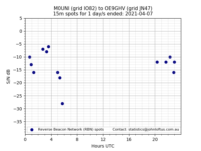 Scatter chart shows spots received from M0UNI to oe9ghv during 24 hour period on the 15m band.