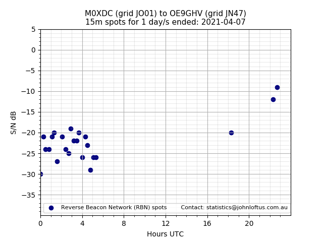 Scatter chart shows spots received from M0XDC to oe9ghv during 24 hour period on the 15m band.