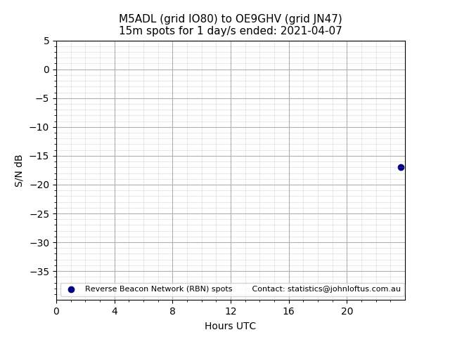 Scatter chart shows spots received from M5ADL to oe9ghv during 24 hour period on the 15m band.