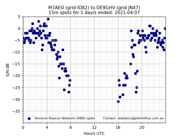 Scatter chart shows spots received from M7AEO to oe9ghv during 24 hour period on the 15m band.