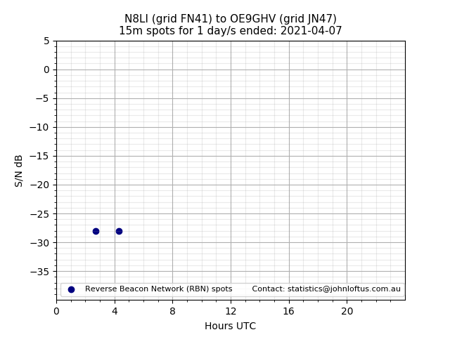 Scatter chart shows spots received from N8LI to oe9ghv during 24 hour period on the 15m band.