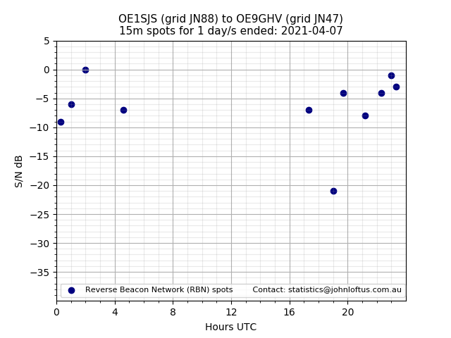 Scatter chart shows spots received from OE1SJS to oe9ghv during 24 hour period on the 15m band.