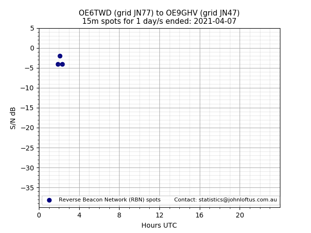Scatter chart shows spots received from OE6TWD to oe9ghv during 24 hour period on the 15m band.