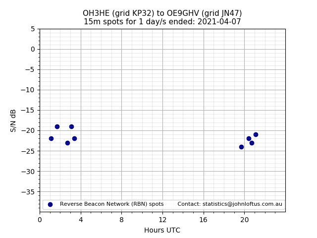 Scatter chart shows spots received from OH3HE to oe9ghv during 24 hour period on the 15m band.