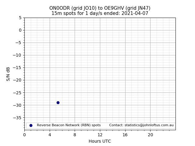 Scatter chart shows spots received from ON0ODR to oe9ghv during 24 hour period on the 15m band.