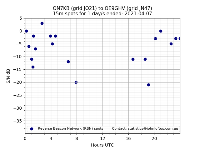 Scatter chart shows spots received from ON7KB to oe9ghv during 24 hour period on the 15m band.