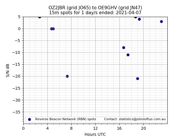 Scatter chart shows spots received from OZ2JBR to oe9ghv during 24 hour period on the 15m band.