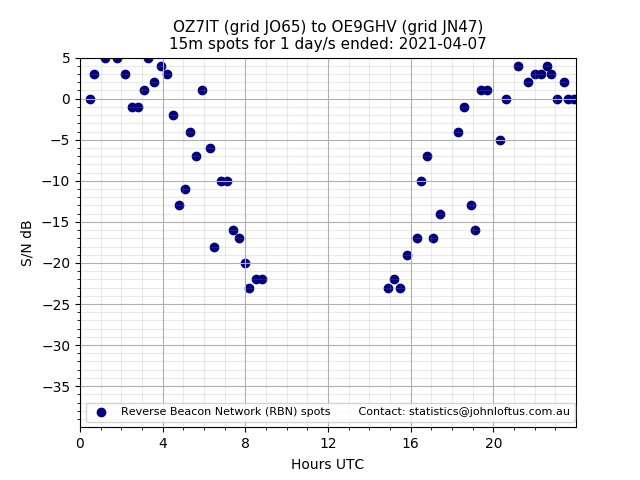 Scatter chart shows spots received from OZ7IT to oe9ghv during 24 hour period on the 15m band.