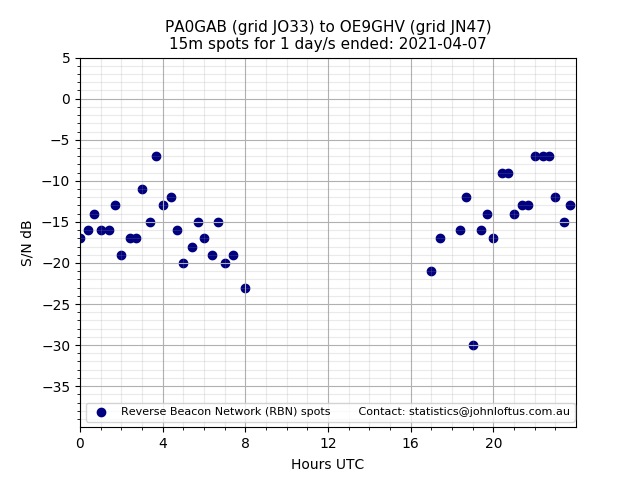 Scatter chart shows spots received from PA0GAB to oe9ghv during 24 hour period on the 15m band.