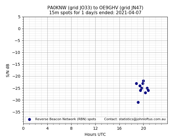 Scatter chart shows spots received from PA0KNW to oe9ghv during 24 hour period on the 15m band.