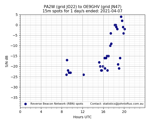 Scatter chart shows spots received from PA2W to oe9ghv during 24 hour period on the 15m band.