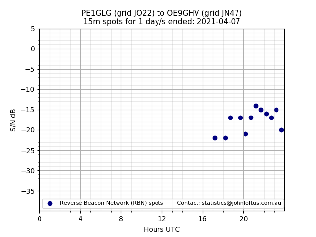 Scatter chart shows spots received from PE1GLG to oe9ghv during 24 hour period on the 15m band.