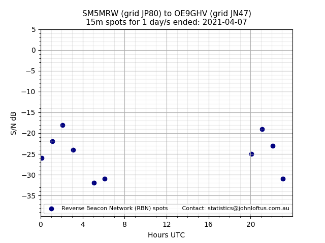 Scatter chart shows spots received from SM5MRW to oe9ghv during 24 hour period on the 15m band.