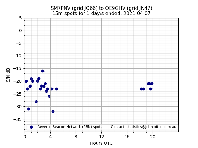 Scatter chart shows spots received from SM7PNV to oe9ghv during 24 hour period on the 15m band.