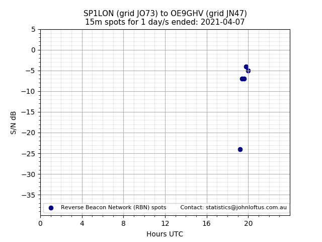 Scatter chart shows spots received from SP1LON to oe9ghv during 24 hour period on the 15m band.