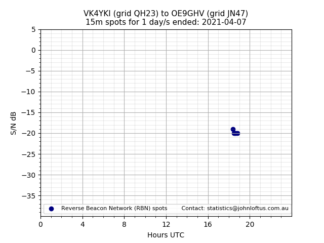 Scatter chart shows spots received from VK4YKI to oe9ghv during 24 hour period on the 15m band.