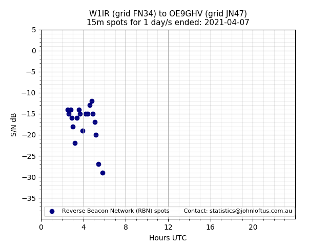 Scatter chart shows spots received from W1IR to oe9ghv during 24 hour period on the 15m band.
