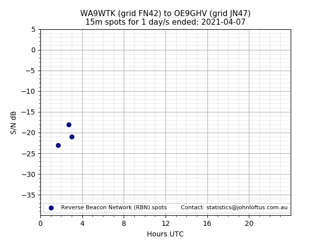 Scatter chart shows spots received from WA9WTK to oe9ghv during 24 hour period on the 15m band.