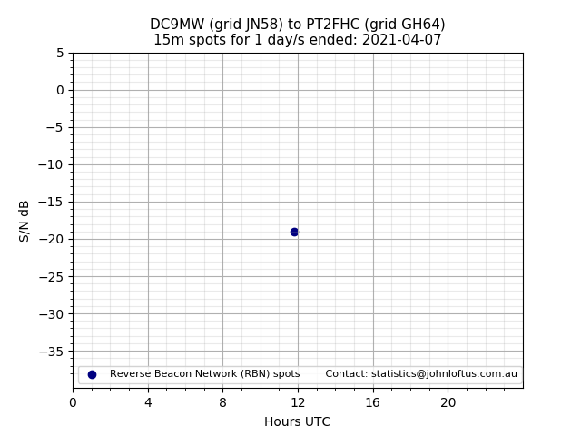 Scatter chart shows spots received from DC9MW to pt2fhc during 24 hour period on the 15m band.
