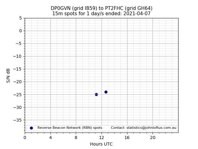 Scatter chart shows spots received from DP0GVN to pt2fhc during 24 hour period on the 15m band.