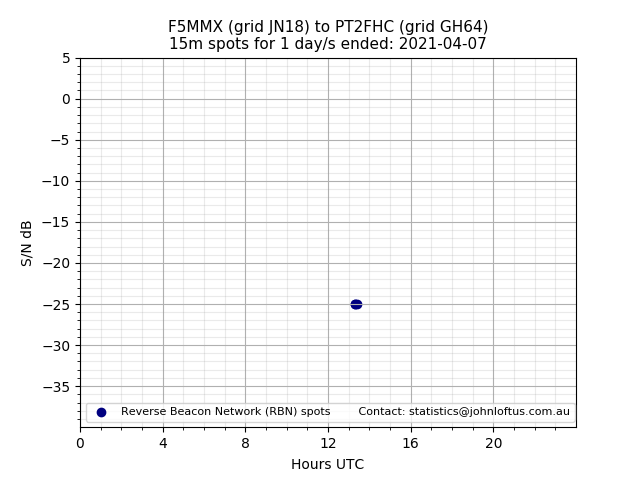 Scatter chart shows spots received from F5MMX to pt2fhc during 24 hour period on the 15m band.