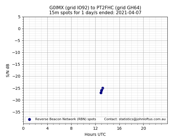 Scatter chart shows spots received from G0IMX to pt2fhc during 24 hour period on the 15m band.