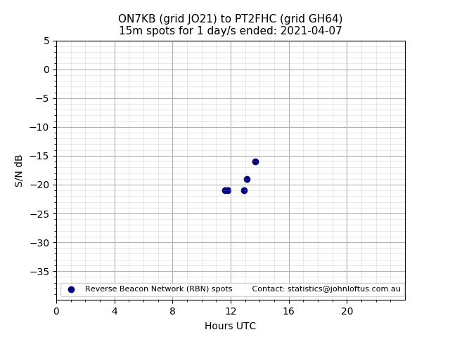 Scatter chart shows spots received from ON7KB to pt2fhc during 24 hour period on the 15m band.